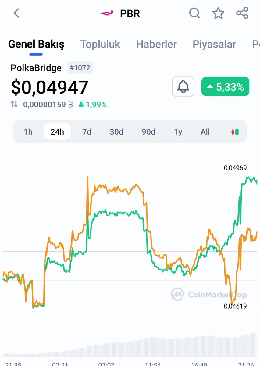 Sizlere tek bir gem vereceğim, uzun vade beklentim 50x , gate borsasından $pbr min:10$ max:100$ alıp unutun, 2024 yılına kadar bekleyin. Bu twiti alıntılayacam. #btc #bnb #pepe #pbr #kripto #gemcoin #binance #coinbase #op #MATIC #boğa