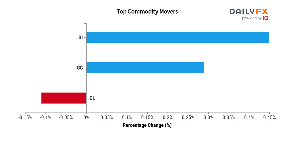 DailyFX Team Live on Twitter: 