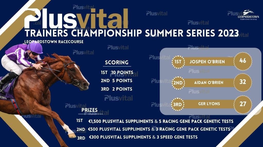 Training winners in Ascot and Leopardstown in one week🌟 @JosephOBrien2 is still leading the way in the @Plusvital Trainers Championship.... With his father Aidan and Ger Lyons close on his heels who will score on week 4⃣ Some 🔥 prizes to be won‼️