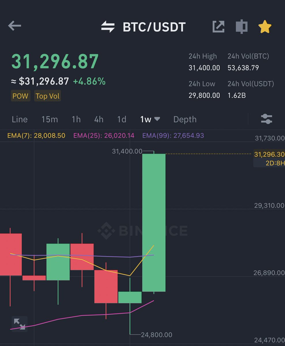 BULL MARKET IS BACK BOYZ !!