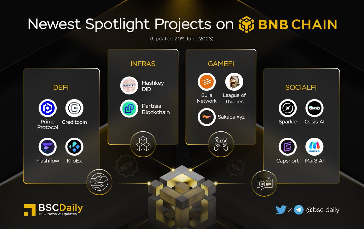 BSCDaily (@bsc_daily) on Twitter photo π New Spotlight Projects on <a href="/BNBCHAIN/">BNB Chain</a> π₯
#DeFiΒ
<a href="/prime_protocol/">Prime Protocol</a> <a href="/Creditcoin/">Creditcoin π§</a> <a href="/flashfloworg/">FlashFlow.org Protocol</a> <a href="/KiloEx_perp/">KiloEx</a>Β
#InfrasΒ
<a href="/HashKeyDID/">HashKey DID</a> <a href="/partisiampc/">Partisia Blockchain</a>Β
#GameFiΒ
<a href="/BullaNetwork/">Bulla Network</a> <a href="/LOT_HQ/">League of Thrones HQ</a> <a href="/SAKABA_xyz/">SAKABA(ι
ε ΄) π»</a>Β
#SocialFiΒ
<a href="/sparklefun2023/">Sparkle</a> <a href="/RealOasisAI/">Oasis AI</a> <a href="/capshort_com/">Capshort</a> <a href="/Mar3_AI/">Mar3 AI The 1st AI Marketing Platform for Creator</a>Β
#BNB #BSC #WEB3 π₯ π New Spotlight Projects on <a href="/BNBCHAIN/">BNB Chain</a> π₯
#DeFiΒ
<a href="/prime_protocol/">Prime Protocol</a> <a href="/Creditcoin/">Creditcoin π§</a> <a href="/flashfloworg/">FlashFlow.org Protocol</a> <a href="/KiloEx_perp/">KiloEx</a>Β
#InfrasΒ
<a href="/HashKeyDID/">HashKey DID</a> <a href="/partisiampc/">Partisia Blockchain</a>Β
#GameFiΒ
<a href="/BullaNetwork/">Bulla Network</a> <a href="/LOT_HQ/">League of Thrones HQ</a> <a href="/SAKABA_xyz/">SAKABA(ι
ε ΄) π»</a>Β
#SocialFiΒ
<a href="/sparklefun2023/">Sparkle</a> <a href="/RealOasisAI/">Oasis AI</a> <a href="/capshort_com/">Capshort</a> <a href="/Mar3_AI/">Mar3 AI The 1st AI Marketing Platform for Creator</a>Β
#BNB #BSC #WEB3 π₯