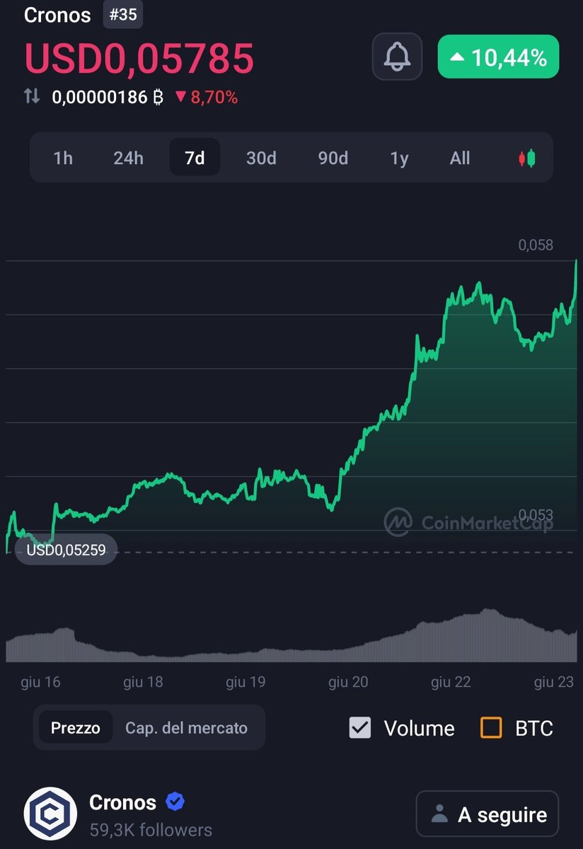 Who is buying all the #CRO ? 🚀

Do you think that we will see 0.06$ before the end of the week ? 

#crofam #cronos #CryptoCom