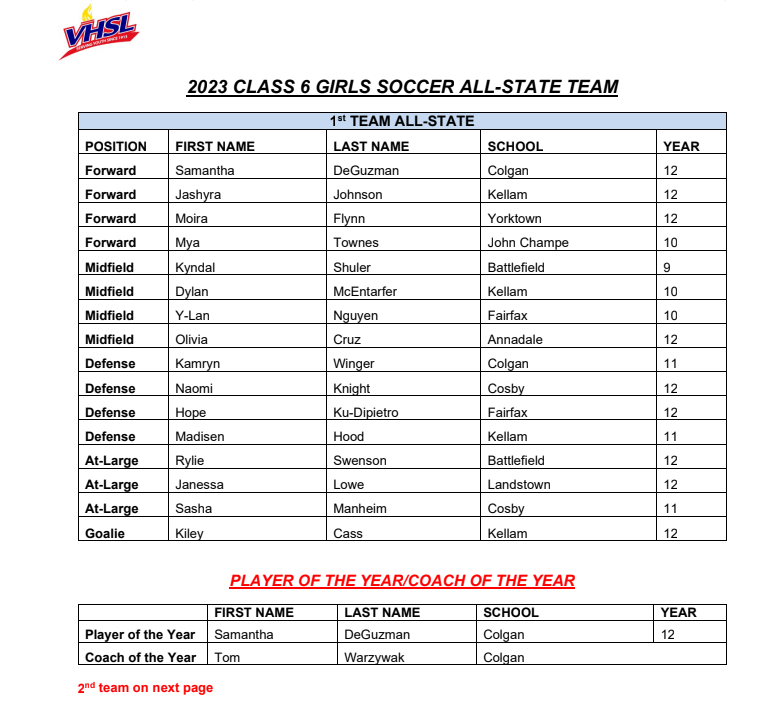 VHSL_'s tweet photo. VHSL Announces 2023 Class 6 All-State Girls Soccer Team https://t.co/Z7pgrOupGL