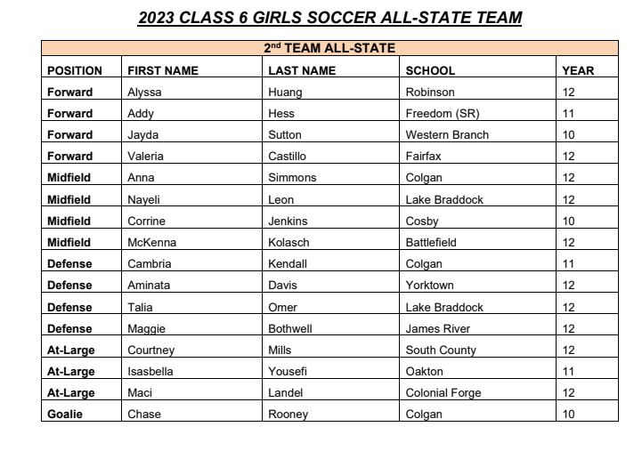 VHSL_'s tweet photo. VHSL Announces 2023 Class 6 All-State Girls Soccer Team https://t.co/Z7pgrOupGL