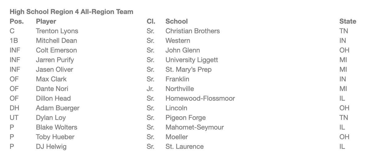 Congratulations to <a href="/DjHelwig/">DJ Helwig</a> on being named to the ABCA Region 4 All Region team!
#VikingWarrior