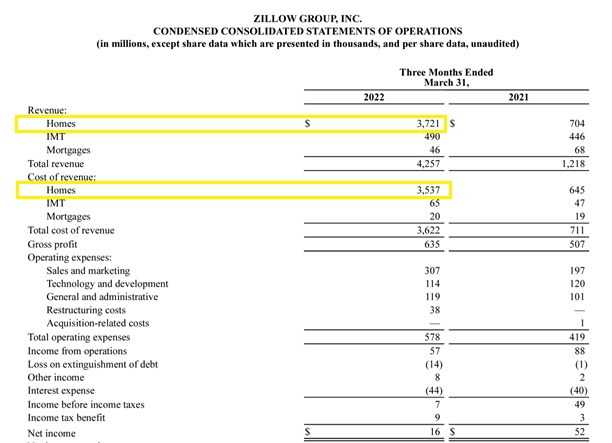 cstewartcfa's tweet photo. $Zillow $Z just pulled off a major move: removing $3.7B division to restructure its qtr performance. But who's accountable for the Failure? #ABSOLUTEGARBAGE management. ALSO ZERO REDUCTION IN G&A 🤮🤮🤮🤮🤮🤮 https://t.co/9Q9brBE77v