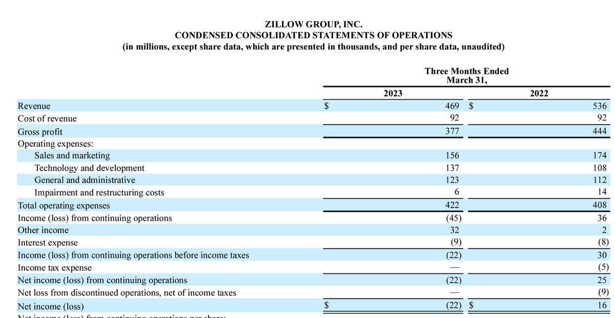 cstewartcfa's tweet photo. $Zillow $Z just pulled off a major move: removing $3.7B division to restructure its qtr performance. But who's accountable for the Failure? #ABSOLUTEGARBAGE management. ALSO ZERO REDUCTION IN G&A 🤮🤮🤮🤮🤮🤮 https://t.co/9Q9brBE77v