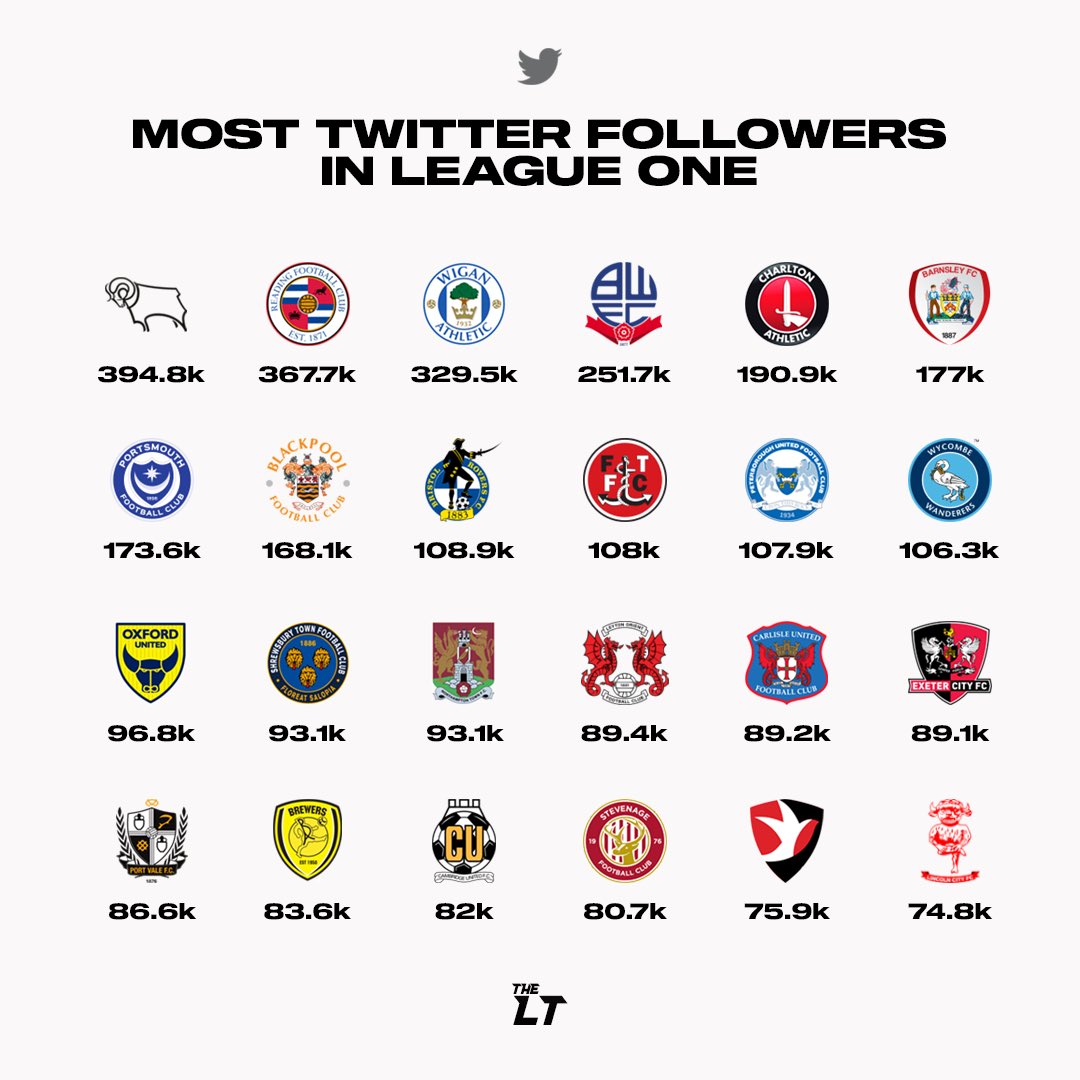 The Lower Tiers on Twitter "Most Twitter Followers In League One 📱 DCFC"