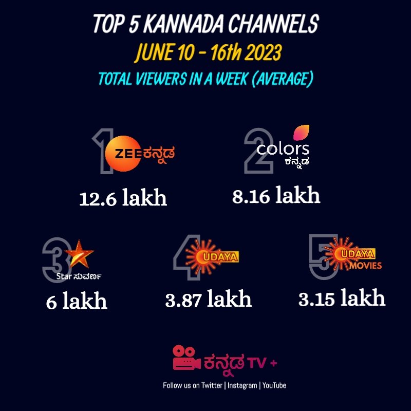 Top kannada channels this week