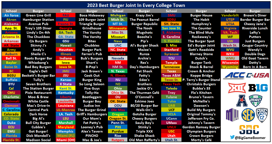 BigGameBoomer's tweet photo. 2023 Best Burger Joint In Every College Town 🍔 https://t.co/1UoLs8NUwt