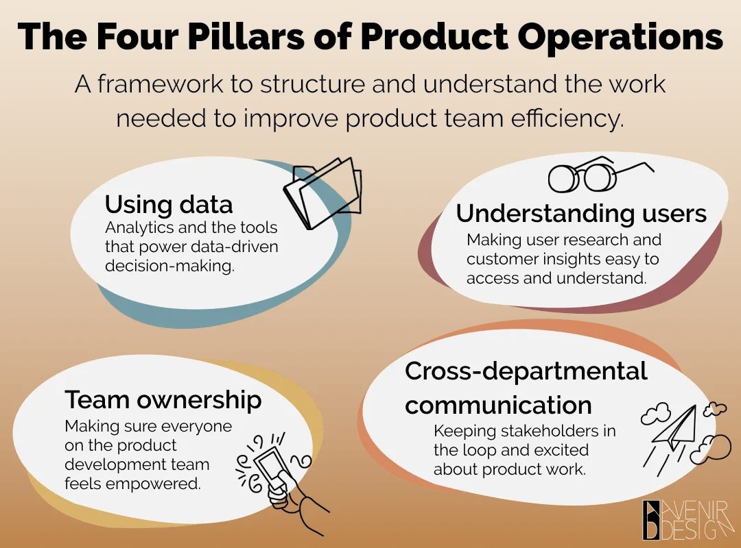 What is product operations anyway? 

@mindtheproduct published my explainer. 

Four areas of focus:

- Using data
- Understanding users
- Team ownership
- Cross-departmental communication

buff.ly/3qXgIX9