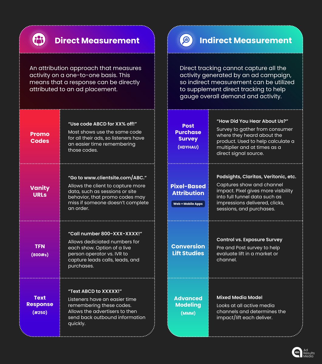 Direct and indirect measurement can help quantify the success of an #audio  campaign by providing marketers with actionable insights. Learn what these  different types of measurement are used for ⬇️, image size:1061x1200