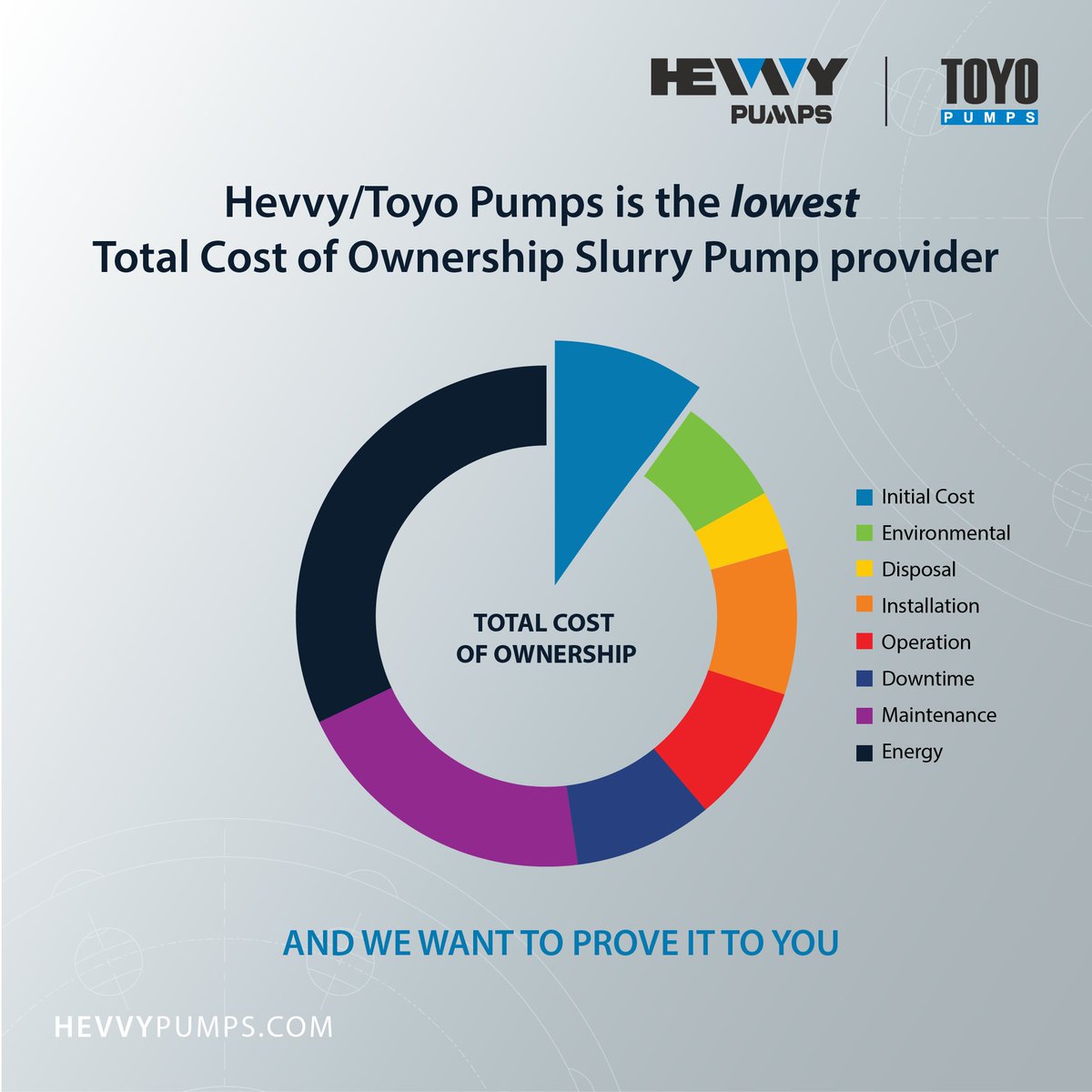 Slurry pump costs: Upfront equipment expense is only 10% of the TCO, and pump performance impacts 90%. We offer low maintenance, reduced downtime, and increased productivity, saving up to 50% over 3 years.  Discover more at //bit.ly/3Jn6fKL

#MaintenanceCosts #Productivity #pumps