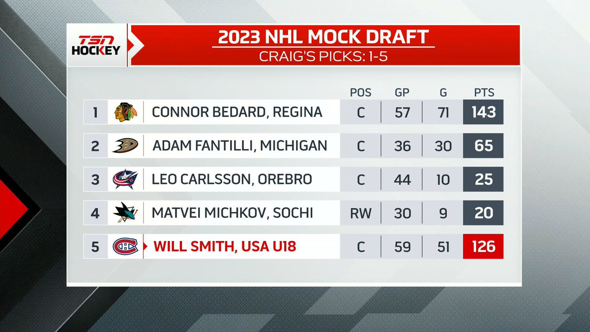 There’s plenty of intrigue after the #Blackhawks take Connor Bedard first overall in the #NHLDraft…

Check out all 32 first-round selections in our annual #TSNHockey Mock Draft by <a href="/CraigJButton/">Craig Button</a>: tsn.ca/1.1976705
