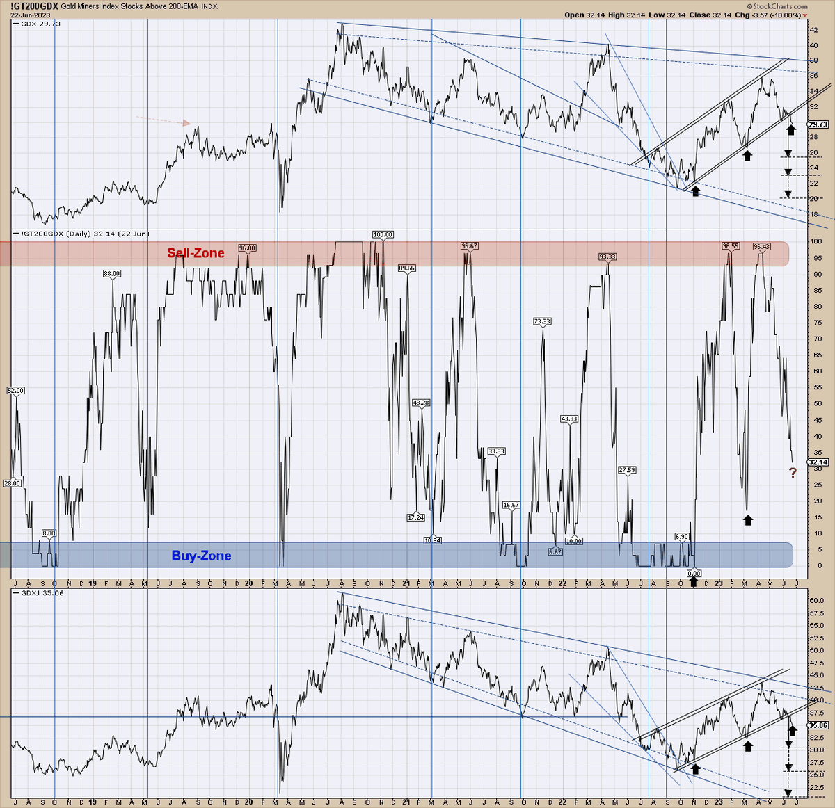 Sahara on Twitter "GDX GDXJ Miners Still slipping, With more