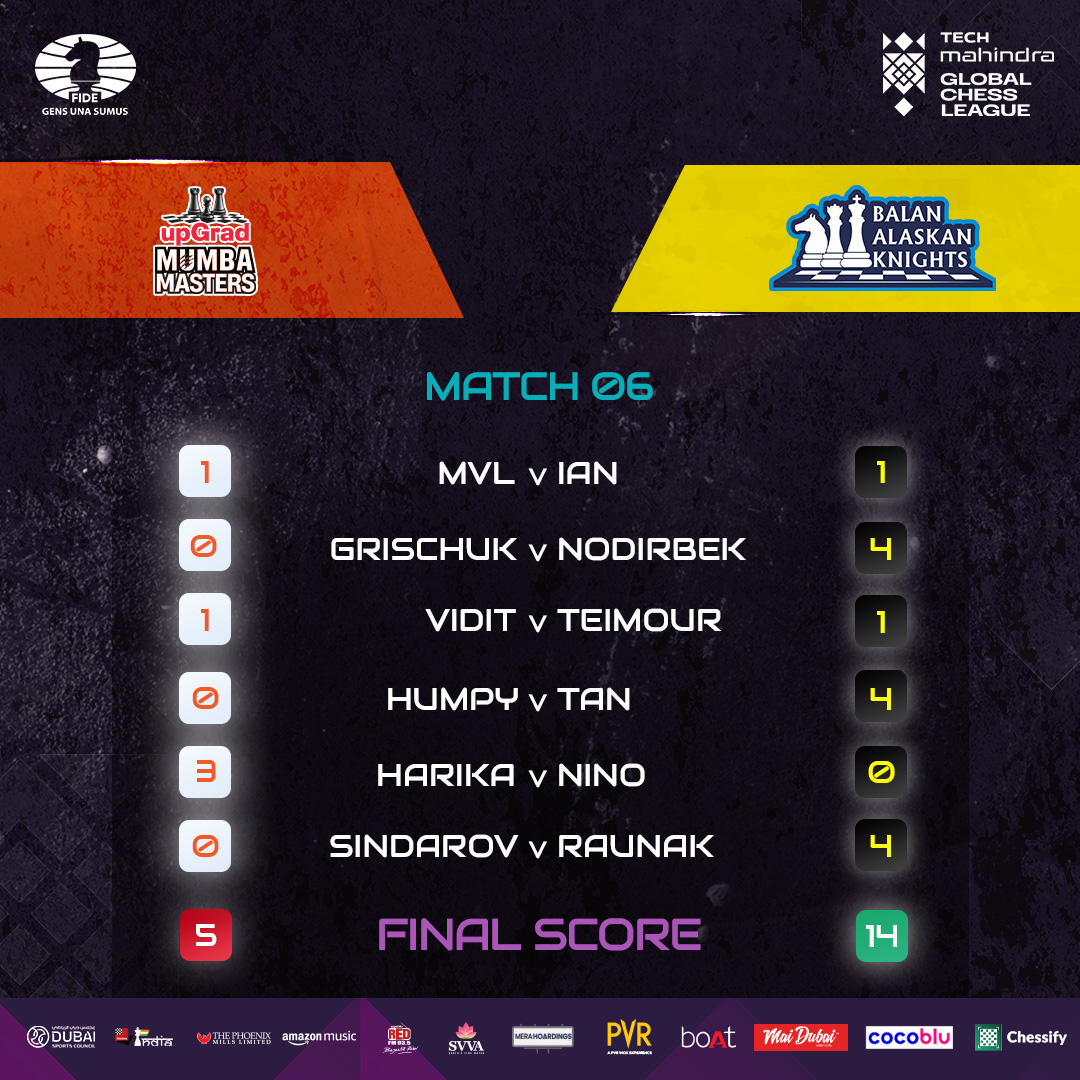 GCLlive's tweet photo. Seamless teamwork. Impeccable execution.

@balanalaskank register their first win of the season.

#UMMvBAK #GCL #GlobalChessLeague #GCLonJioCinema #TheBigMove https://t.co/XbydSdTb06