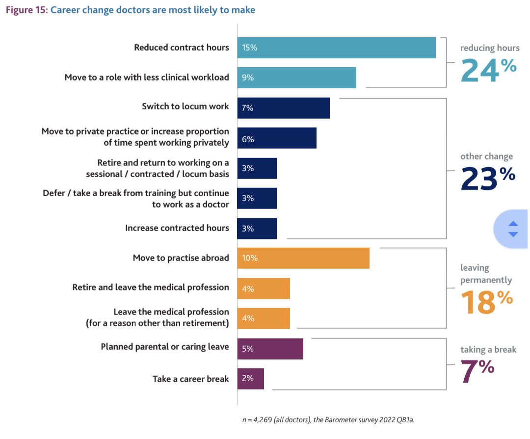 GMC 2023 report makes for terrifying reading;

77% are planning to make a career change.

Adverse effects on wellbeing was the most cited reason for leaving (75%)

Many plan to move abroad with 80% saying it's because doctors are treated better and 66% due to higher pay. (1)