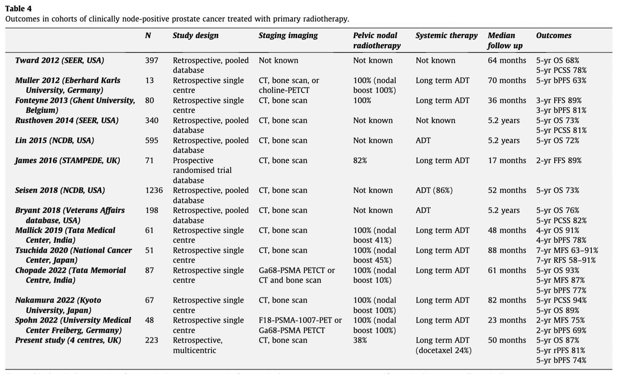 Radiotherapy for node+ #prostatecancer: If not doing already, please do! 
Improves OS, no systemic side effects, cost effective

Our UK multicentre study out in @RadiotherapyOn1 
FREE download till 11 Aug 23👇🏽
authors.elsevier.com/c/1hIMfcA0-EhhO

BIG thanks @achoud72 #whereishoskin #pcsm