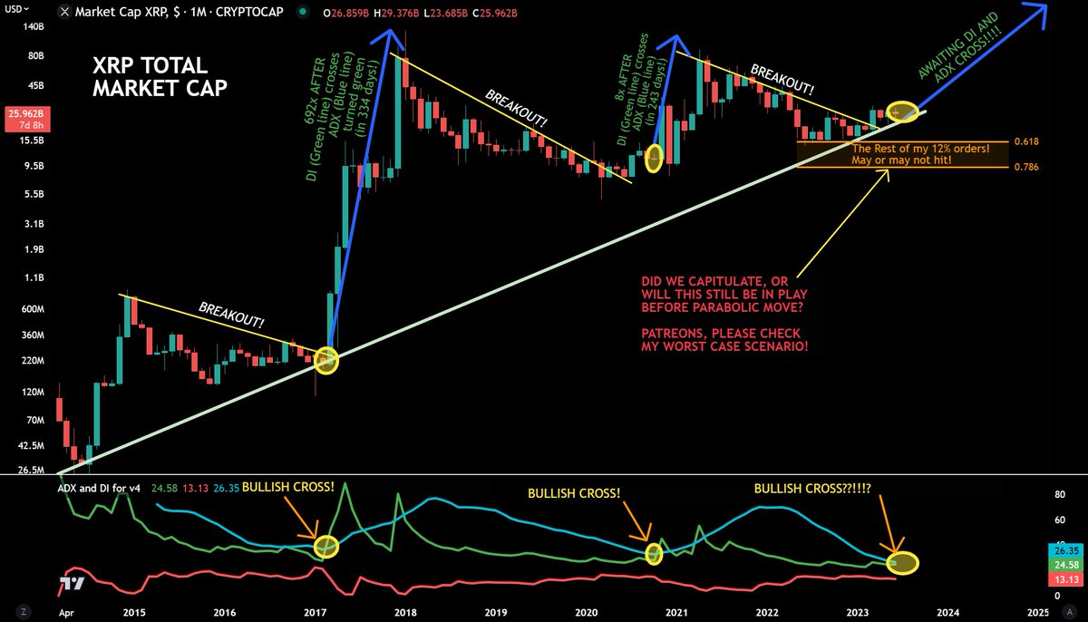 jaydee_757's tweet photo. #XRP - while influencers do months of RESEARCH 🤦‍♂️🤦(& we still CRASHED to that 0.618! SMH), I save all that RESEARCH time to follow the TA that called the 0.618 fib crash!

When DI+ (green line) crosses ADX (blue line), $XRP went PARABOLIC!

Retweet/Like for monthly update!

Remember... the higher the timeframe, the LESS FALSE SIGNALS! Monthly close is next week! Looks like DI+ may be crossing the ADX in the next few months! Patience will be key! NO EMOTIONS! I will make sure to take profits using a calculated method minus all emotions/narratives from these influencers that keeps REKTin their followers!