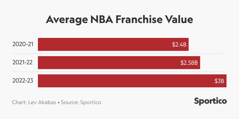UNDERSTANDING THE VALUATION OF NBA'S FRANCHISE