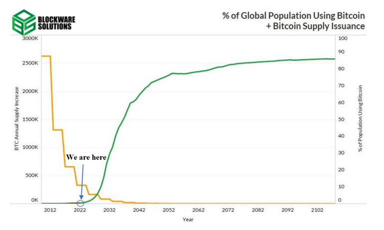 You are NOT late to #Bitcoin 

You are an OG.

98% of adoption is ahead.