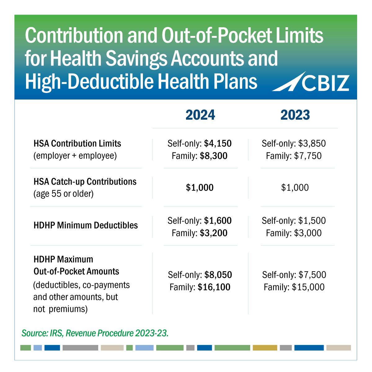 on Twitter "Limits are increasing for HSA and HDHP accounts in