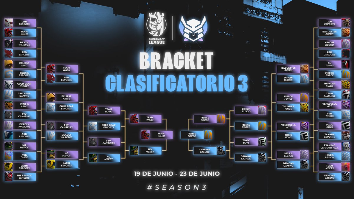 ⛩ 𝐁𝐑𝐀𝐂𝐊𝐄𝐓 - 𝐂𝐋𝐀𝐒𝐈𝐅𝐈𝐂𝐀𝐓𝐎𝐑𝐈𝐎 𝟑
⚔️ GRAN FINAL ⚔️

Hoy se culmina el tercer clasificatorio y tenemos enfrentamiento 100% americano.
🔥SA 🆚 NA🔥. ¿Cual obtendrá el anhelado cupo en la supremacía?

🇵🇪 <a href="/TeamWaikiPE/">TEAM WAIKI</a> 🐉
🆚
🇺🇸 <a href="/FierceForceOP/">Fierce Force</a> 🐐

#SEASON3
#SMCY2023