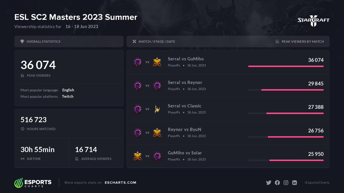 Esports Charts 🇺🇦 on Twitter "The ESL SC2 Masters 2023 Summer had a