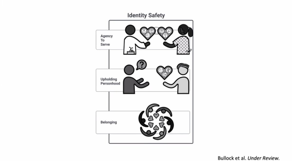 Drs. @jbullockruns and @mdmdaware gave a powerful talk today on their duoethnographic study of identity safety in fellowship training. Grateful for their vulnerability and bravery ❤️