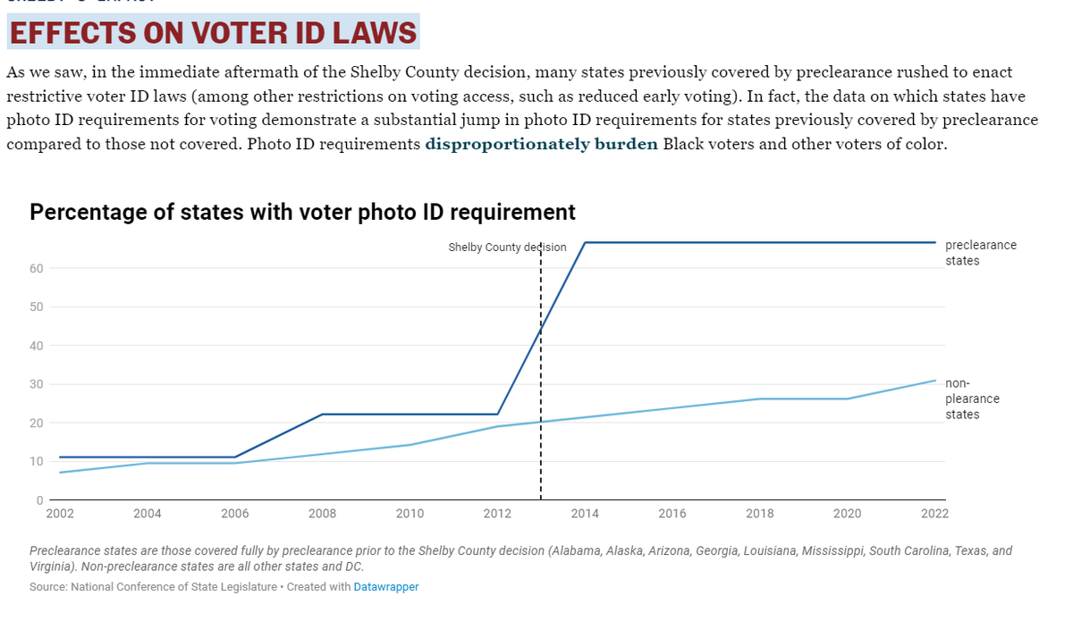 In advance of the 10-year anniversary of Shelby County v. Holder this Sunday, we <a href="/TMI_LDF/">Thurgood Marshall Institute</a> take a look at its impact on Black political power via voter suppression tactics and redistricting: naacpldf.org/shelby-v-holde…