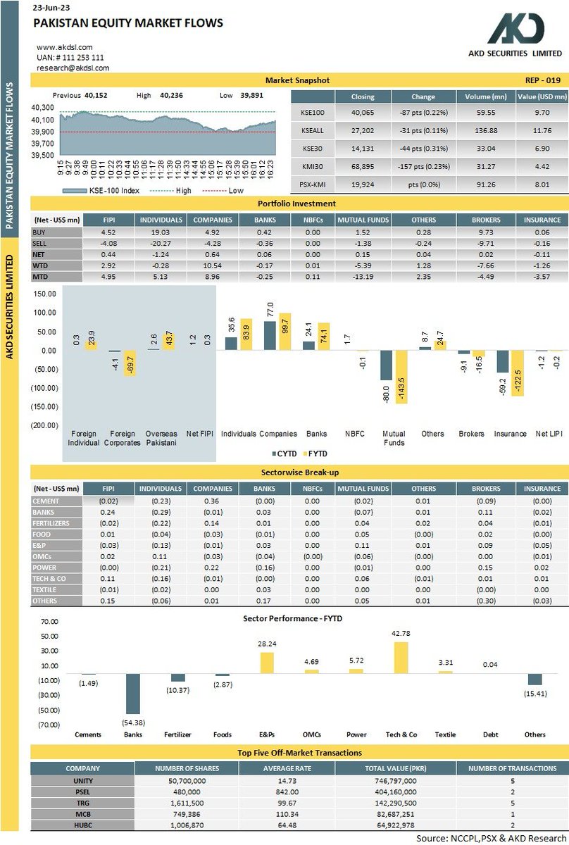akdsecurities's tweet photo. Pakistan Equity Market Flows
#Pakistan #KSE100 #PSX #investment #Pakistani #portfolio #stocks #StocksToBuy #investing #GoP #SBP #Oil #Cement #Energy #Insurance #Company #banks #mutualfunds #individual #OrgnizationPakistan https://t.co/UYecPvJFox