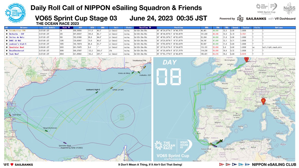 NeSS Daily Roll Call - VO65 Sprint Cup Stage 3 in THE OCEAN RACE |  00:35 JST June 24, 2023  (Day 08)  

sailranks.com/v/regattas/8939

note.com/ness_jpn/n/nb0…

#TheOceanRace
#VO65SprintCup
#VolvoOcean65
#VirtualRegatta
#VirtualRegattaOffshore
#SAILRANKS
#NeSS