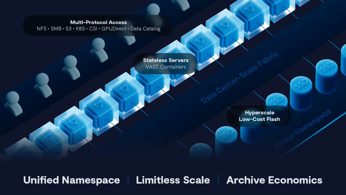 DataDisrupted's tweet image. VAST: Alle Daten sind heiß | Moderne AI- und HPC-Workloads zwingen Storage-Hersteller zum Umdenken. Einer, der Storage komplett neu gedacht hat, ist die 2016 gegründete VAST. Wir sprachen mit Field CTO Sven Breuner auf der ISC 2023 in Hamburg. data-disrupted.de/vast-alle-date… @vast #ISC23