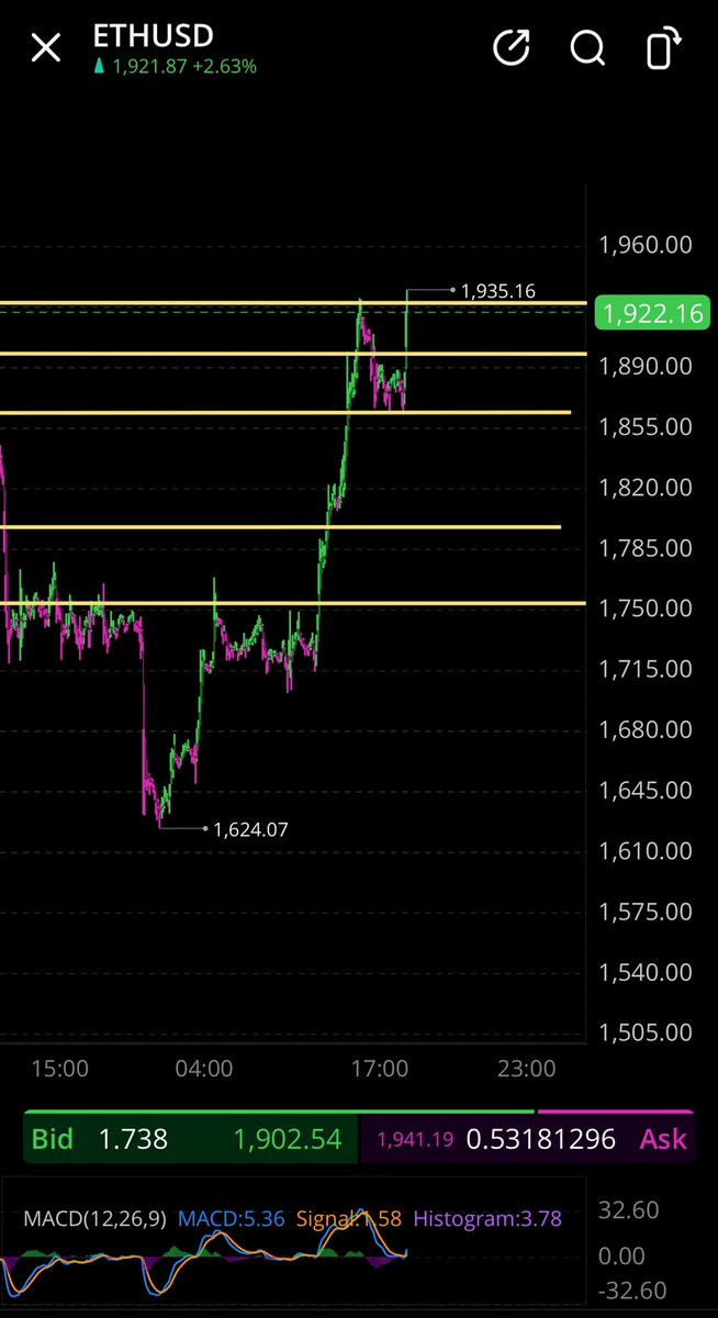 Sup yall ! We bullish yet ?? 😂