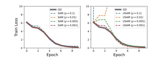 philipmlong's tweet photo. Dai, Y., Ahn, K., &amp; Sra, S. (2023). The Crucial Role of Normalization in Sharpness-Aware Minimization.  https://t.co/5342cousXn https://t.co/vfgP9eytwN