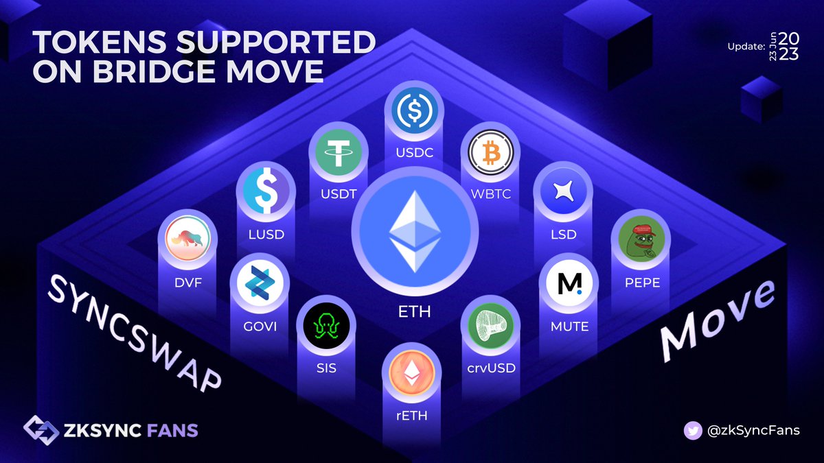 zkSyncFans's tweet photo. 🚀Tokens Supported On Bridge Move 🚀

✨Move has been introduced by @syncswap for more than half a month and here are the tokens it supports 👇

#zkSync #SyncSwap #zkSyncFans https://t.co/GLbWdRn2ws