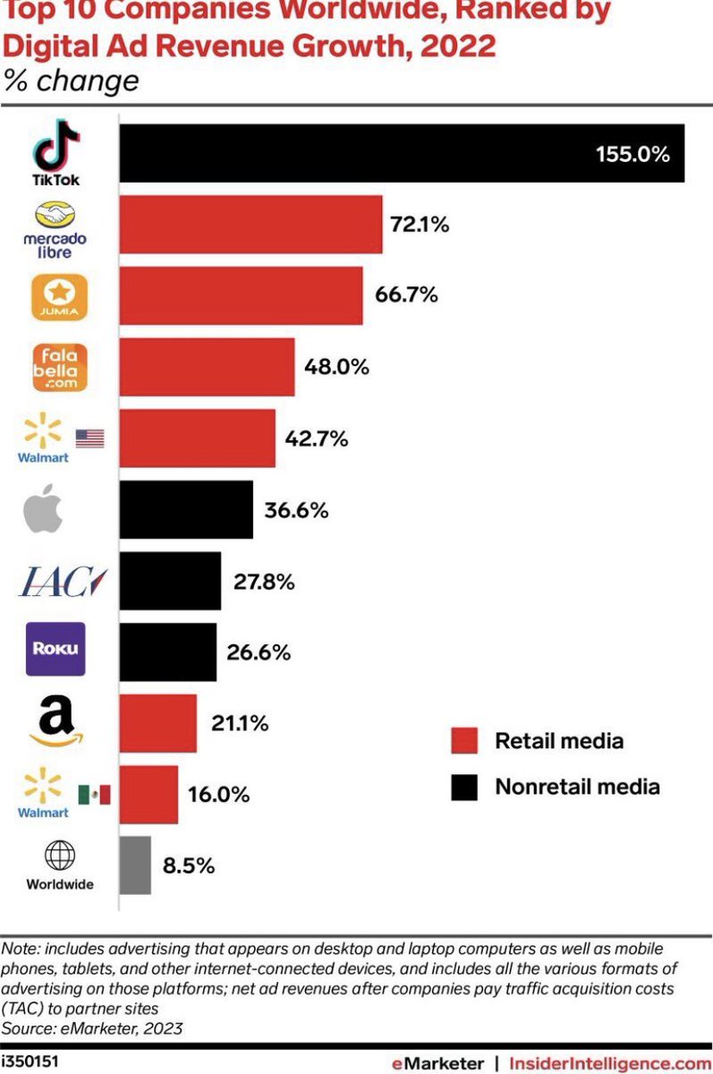 Jumia Group on Twitter "📣 Jumia ranks 3 in Digital Ad Revenue Growth