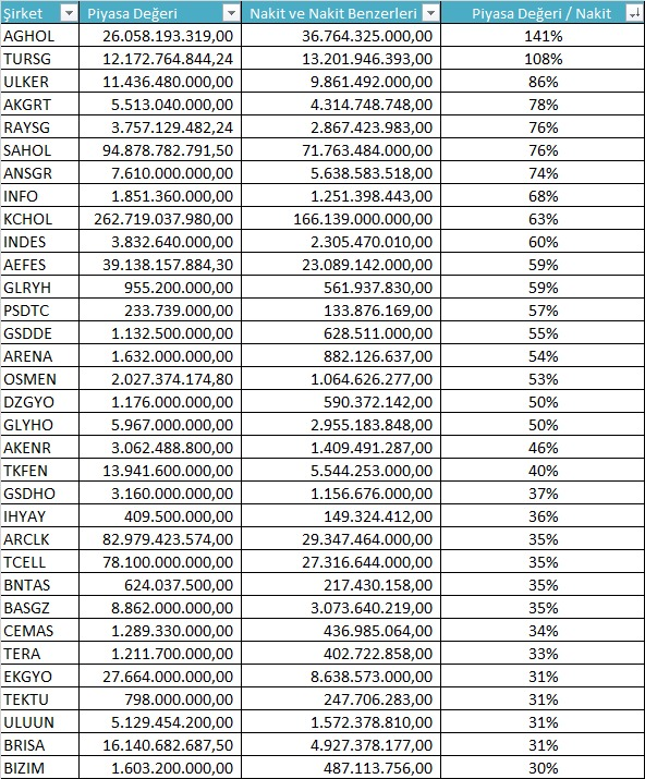 Kasasındaki nakiti, piyasa değerinin %30'undan fazla olan şirketler..

Bankalar hariç..