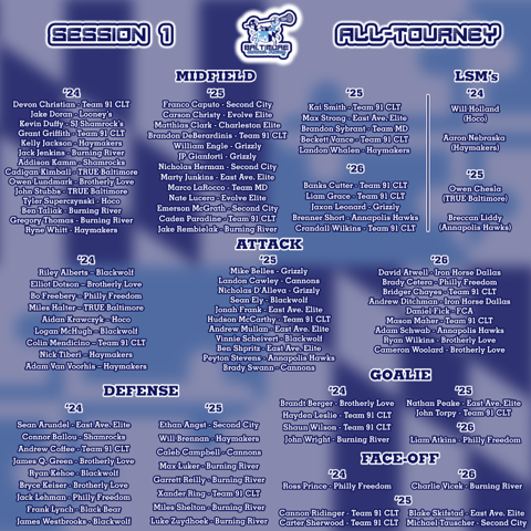 Bmore Summer Kickoff (@bsklax) on Twitter photo Congratulations to the players nominated to the Session 1 All Tournament team by the college coaches in attendance. <a href="/Inside_Lacrosse/">Inside Lacrosse</a> <a href="/MChandik26/">Matt Chandik</a> @PeaceLaxBlog <a href="/tyxanders/">Ty Xanders</a> Congratulations to the players nominated to the Session 1 All Tournament team by the college coaches in attendance. <a href="/Inside_Lacrosse/">Inside Lacrosse</a> <a href="/MChandik26/">Matt Chandik</a> @PeaceLaxBlog <a href="/tyxanders/">Ty Xanders</a>