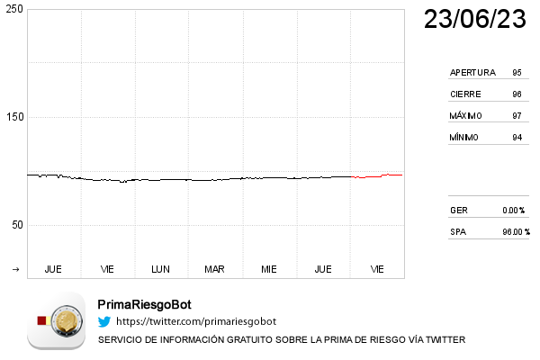 PrimaRiesgoBot tweet media
