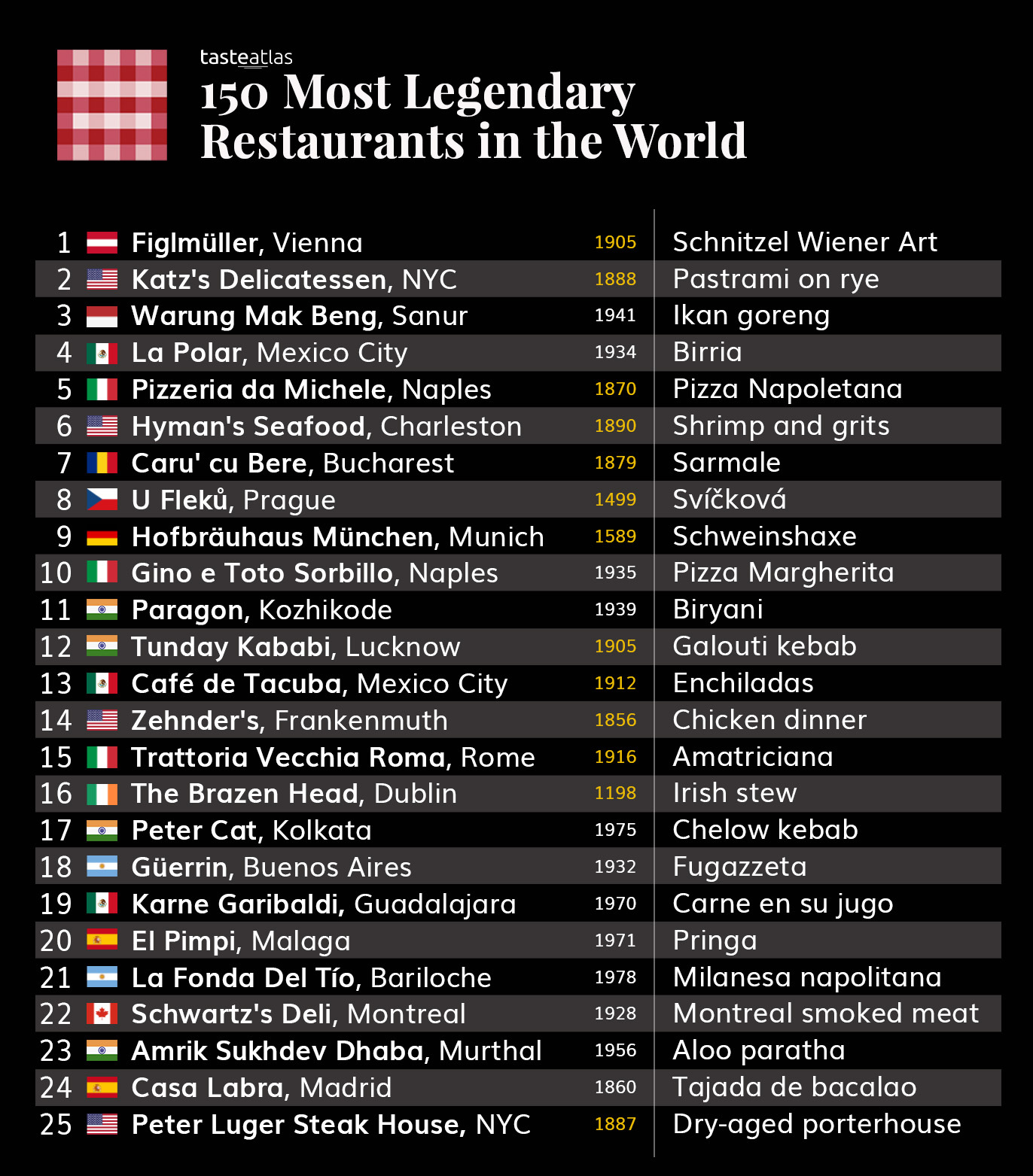 tasteatlas-on-twitter-150-legendary-restaurants-dedicated-to-taste
