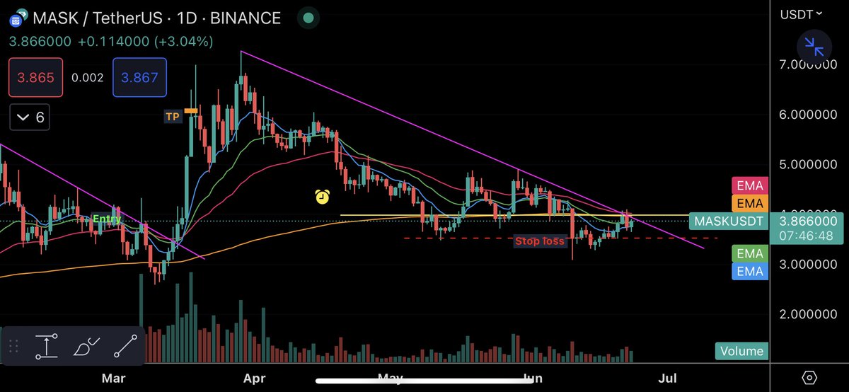 Good setups
$MITX  breaking from the high, based. Expecting this to breakout soon and when cross 200 days EMA (orange line) it’s blue skies

$MASK also coming from recent high about to breakout soon, this is sitting on top of 200 days MA, when this breaks I’m expecting explosive