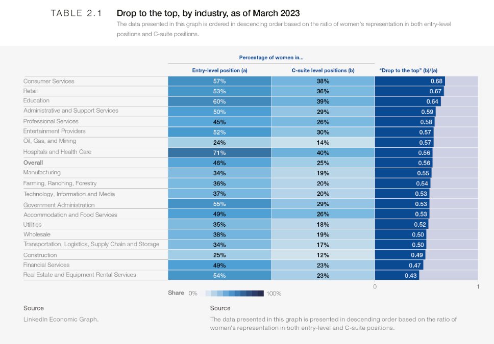 LinkedIn data shows the progress made in recent years of hiring women in leadership roles is actually being reversed across sectors. Proportion of roles held by women falls dramatically from entry-level (almost 50%) to C-suite (25%), and STEM roles drops to 12%. #leadership