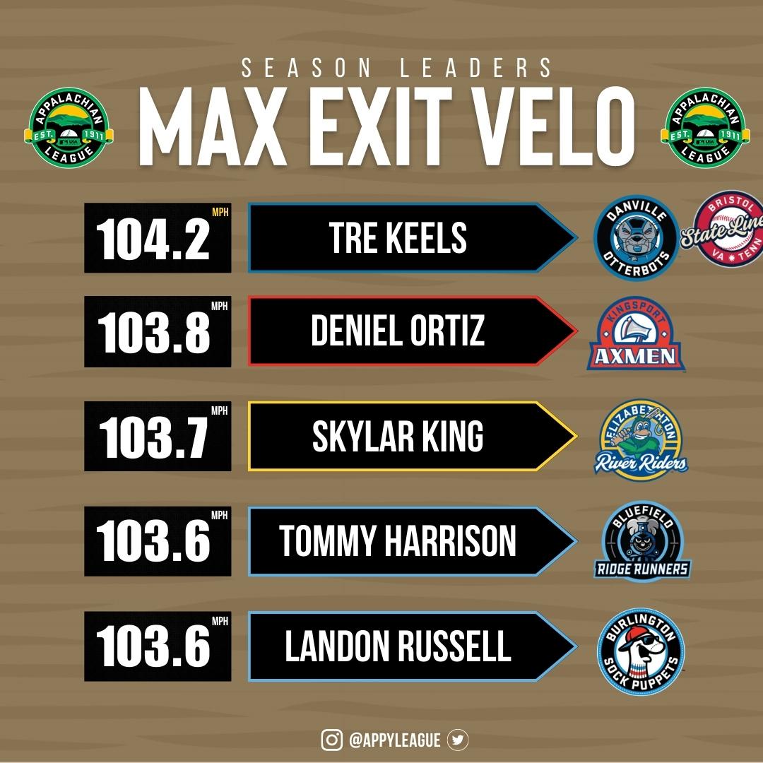 🚨#AppyLeague Max Exit Velo - Season Leaders🚨