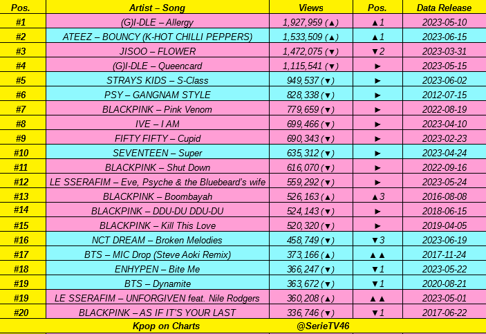 Top 20 most viewed Kpop Acts MV on Youtube in LAST 24 hours:

#G_I_DLE, #ATEEZ, #JISOO, #StrayKids, #PSY, #BLACKPINK, #IVE, #FIFTYFIFTY, #SEVENTEEN, #LE_SSERAFIM, #BTS, #ENHYPEN, #NCTDREAM, #LE_SSERAFIM 👏👏