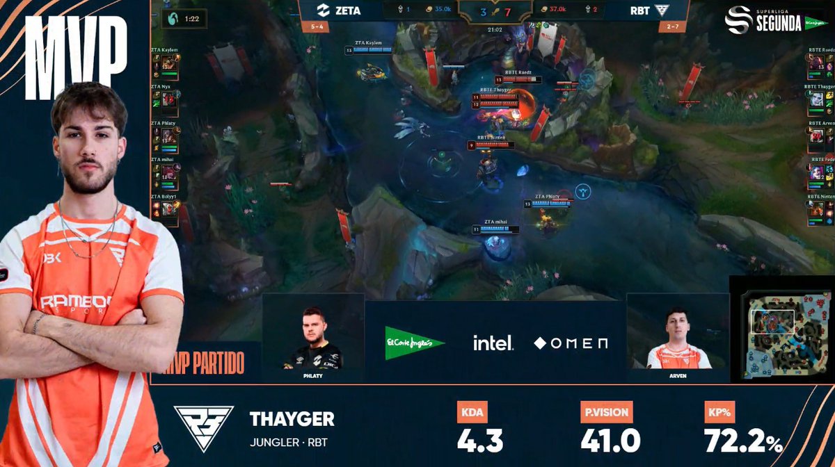 ¡Este primer MVP es para @Thayger_!

Ofrecido por: @OMENbyHP_es, @Intel_Spain y @elcorteingles.

#SuperligaSegunda x El Corte Inglés