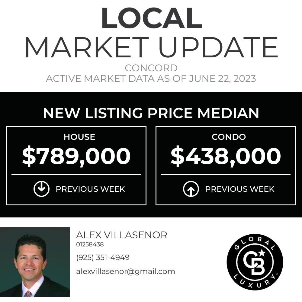 Today, we're looking at the Median New Listing Price for Concord. What do you think this number will be in a year from now?

Alex Villasenor
LIC# 01258438
925.351.4949 facebook.com/50457927325472…