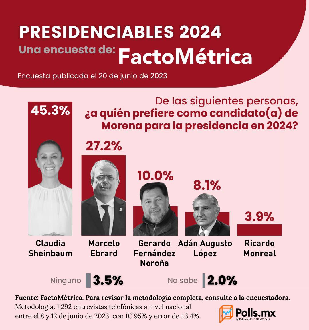 ¡Que se ESCUCHE a lo largo y ancho de todo #México🇲🇽!

La gente ya decidió #EsClaudia la preferida de la gente. #MéxicoEstaConSheinbaum
