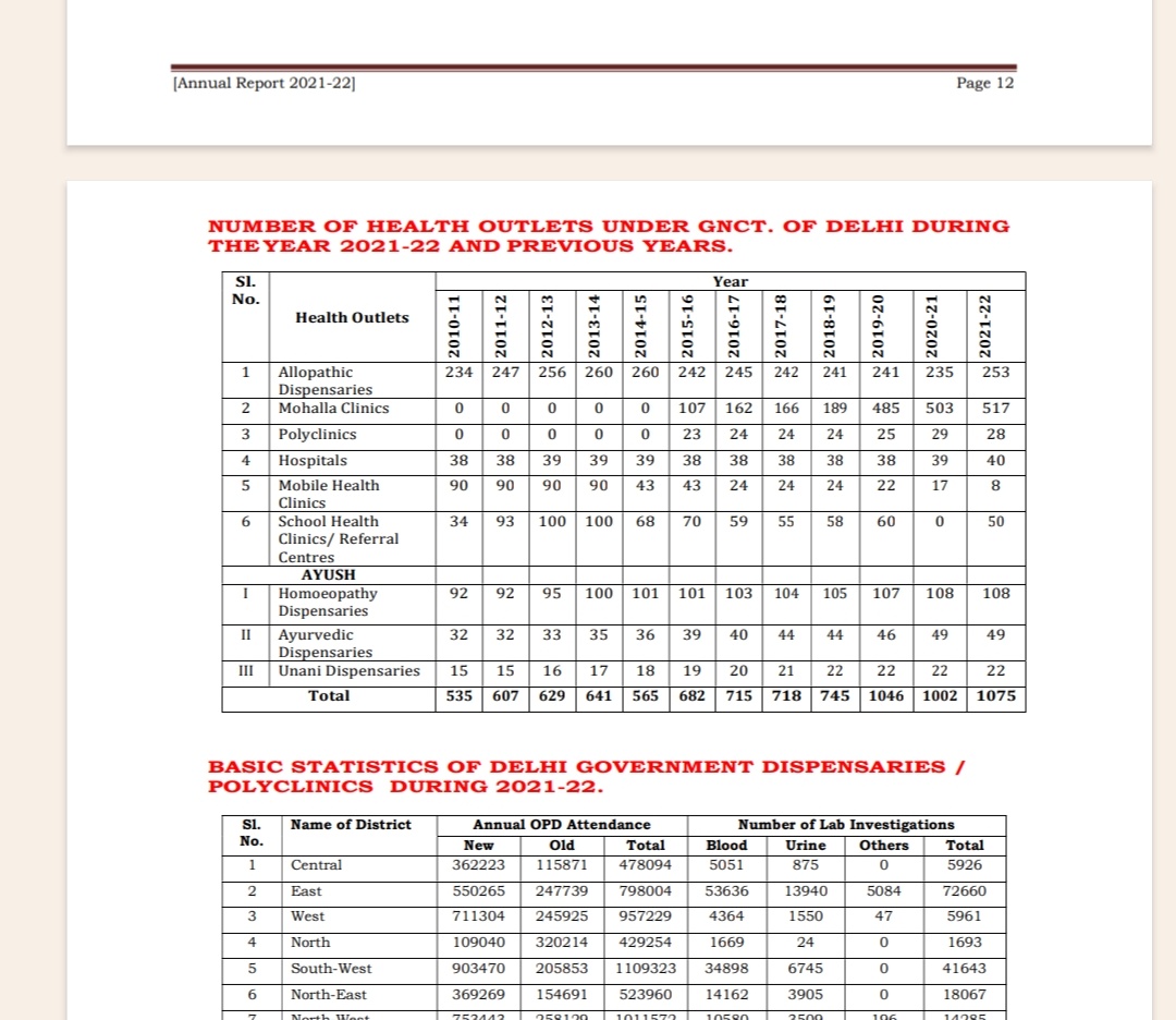 @DhirenShokeen @N_Kaushik1 @Saurabh_MLAgk @ArvindKejriwal Dispensary has been wrongly stated as 170 but 
Actual number is 253 which actually is low require more 
So #Pharmacists required r minimum 1020 in DGD 
In case of #AAMC 500 are more going to open in future so 
1000 + pharmacist more required @AAMCStaff