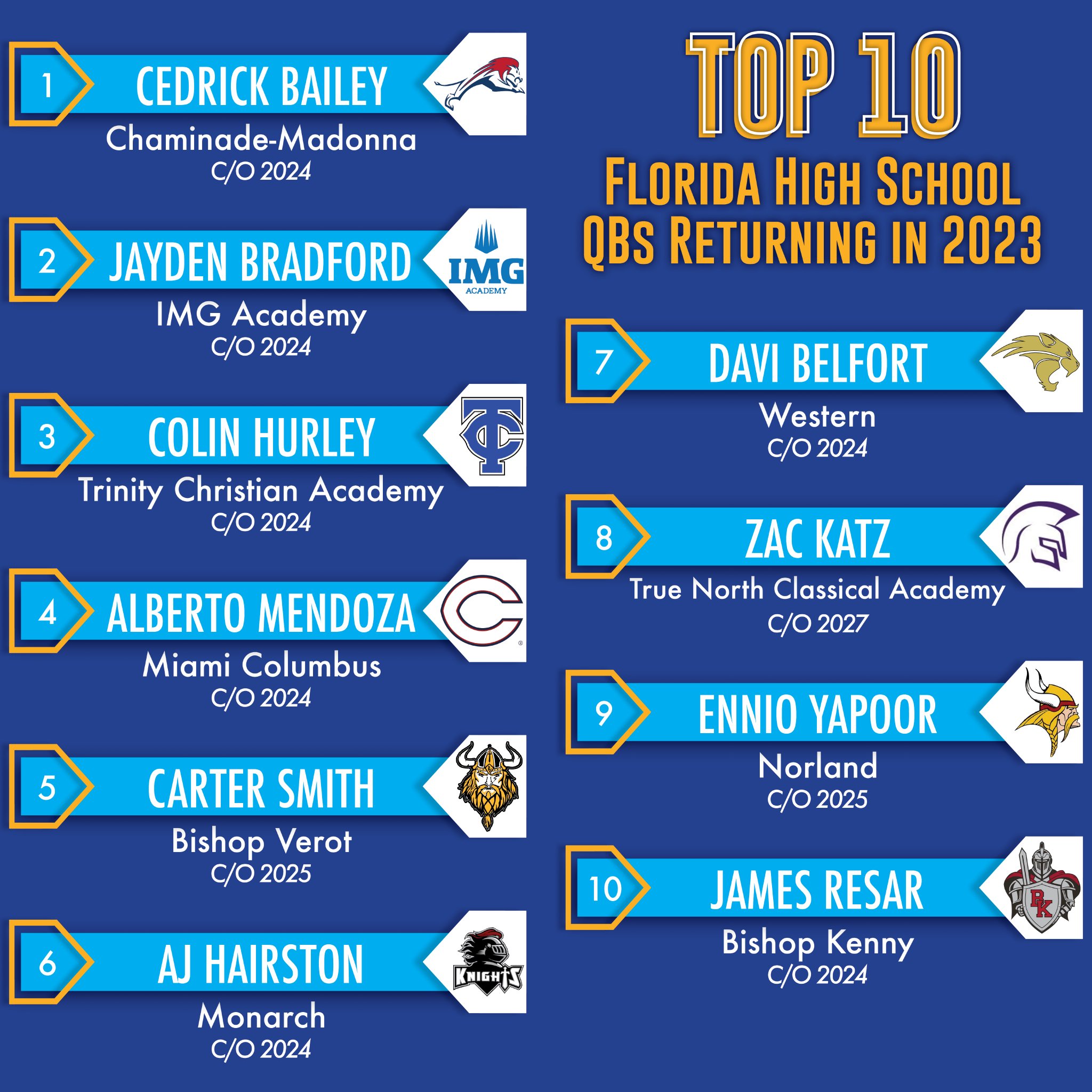 ITG Next Florida On Twitter Starting This Week We Will Preview high-school-football-fhsaa-class-2m-regional-championship-previews